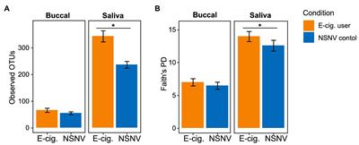 Frontiers Compositional Differences in the Oral Microbiome of E